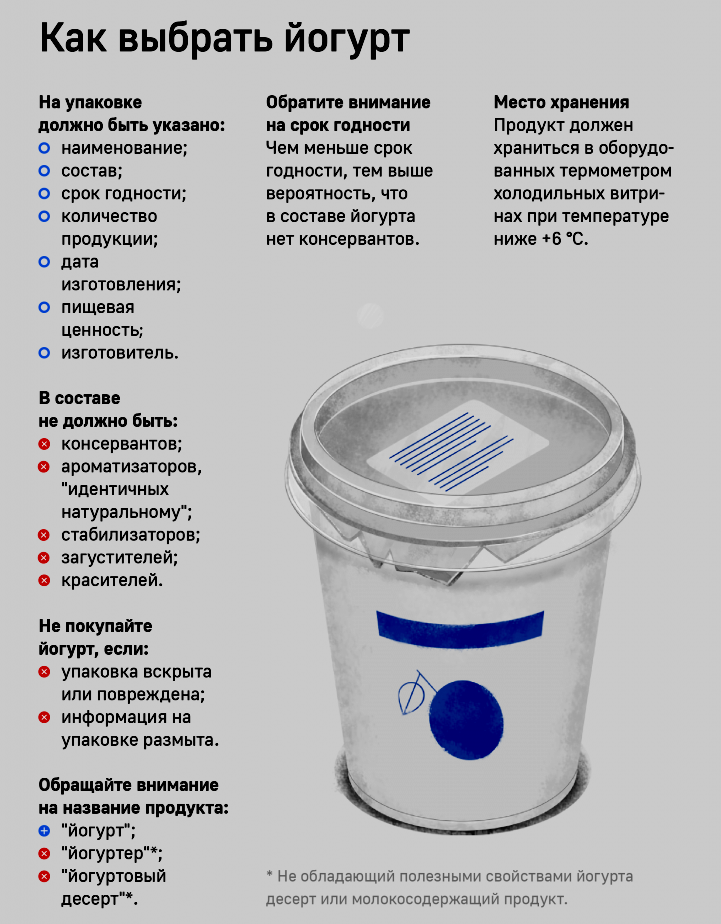 Дополните схему классификации йогуртов