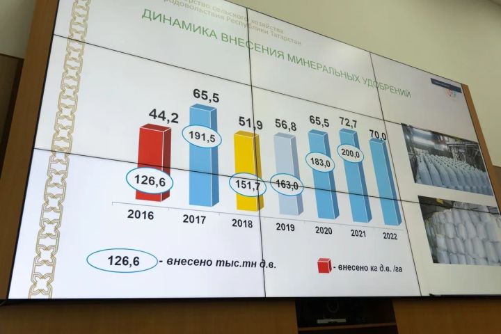 На приобретение минеральных удобрений в 2022 году потребуется около 15 млрд. рублей   