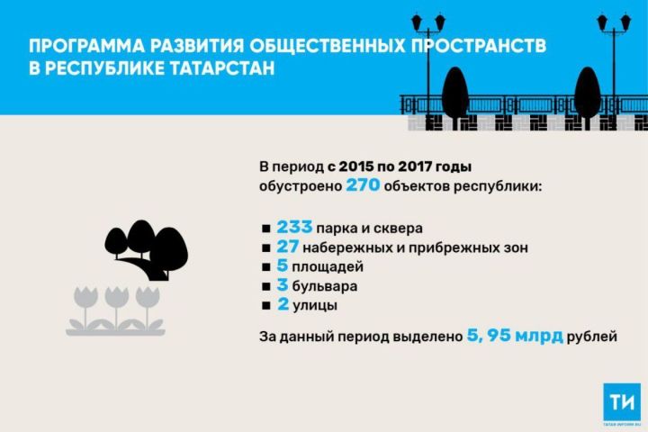 В 2019 году на обустройство общественных пространств в Татарстане направят 3,2 млрд рублей